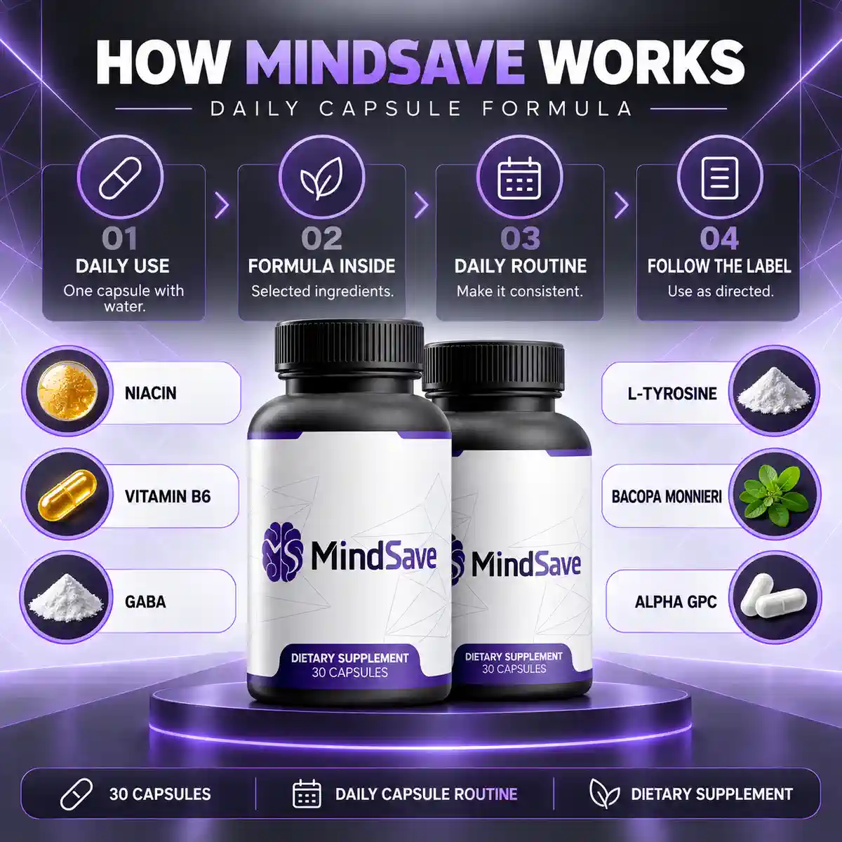 MindSave seller artwork titled How MindSave Works: four numbered steps above two bottles on a lit plinth, with six ingredient discs labelled niacin, vitamin B6, GABA, L-tyrosine, bacopa monnieri and alpha GPC